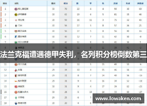 法兰克福遭遇德甲失利，名列积分榜倒数第三